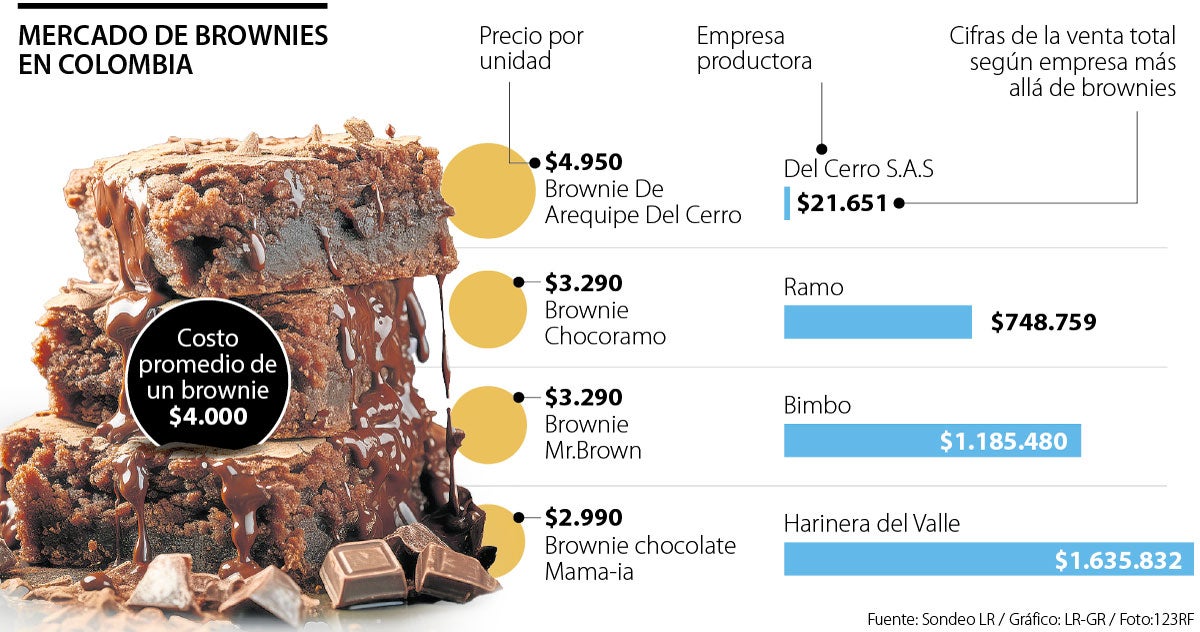 Mercado de Brownies en Colombia
