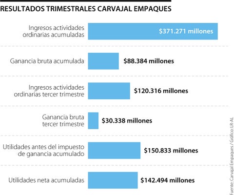 Carvajal Empaques reportó ingresos de actividades ordinarias por $371.271 millones