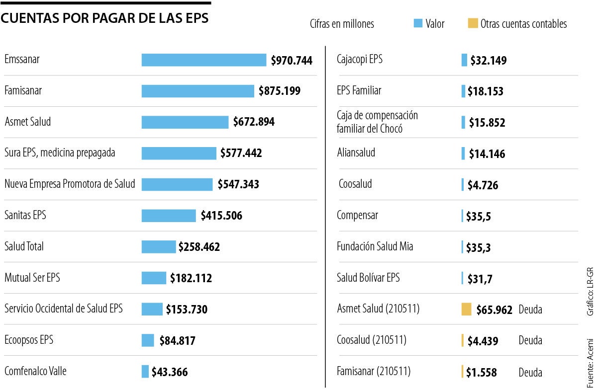 Cuentas por pagar de las EPS según Acemi