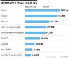 Cuentas por pagar de las EPS según Acemi Cuentas por pagar de las EPS según Acemi