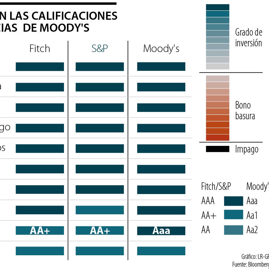 Moody's rebaja la perspectiva de calificación crediticia de EE.UU. a ...