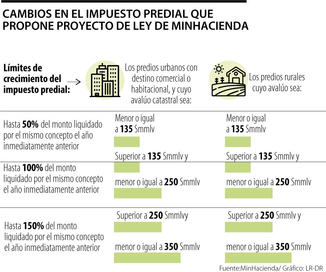 Proyecto de Ley al impuesto predial