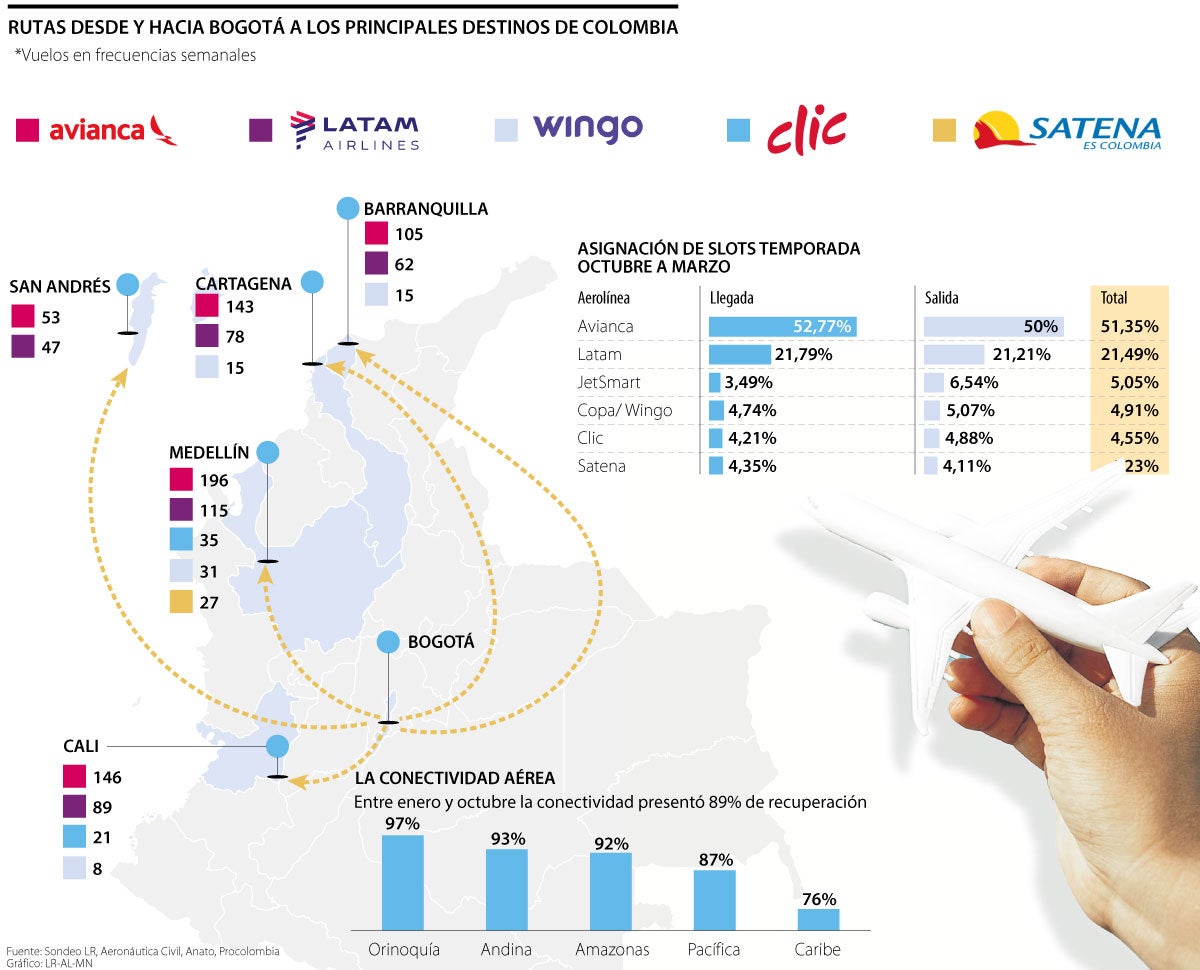 Vuelos desde Bogotá hacia las capitales de Colombia