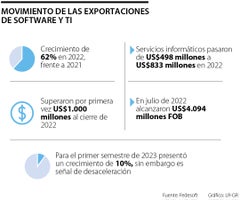 Exportaciones de software en Colombia