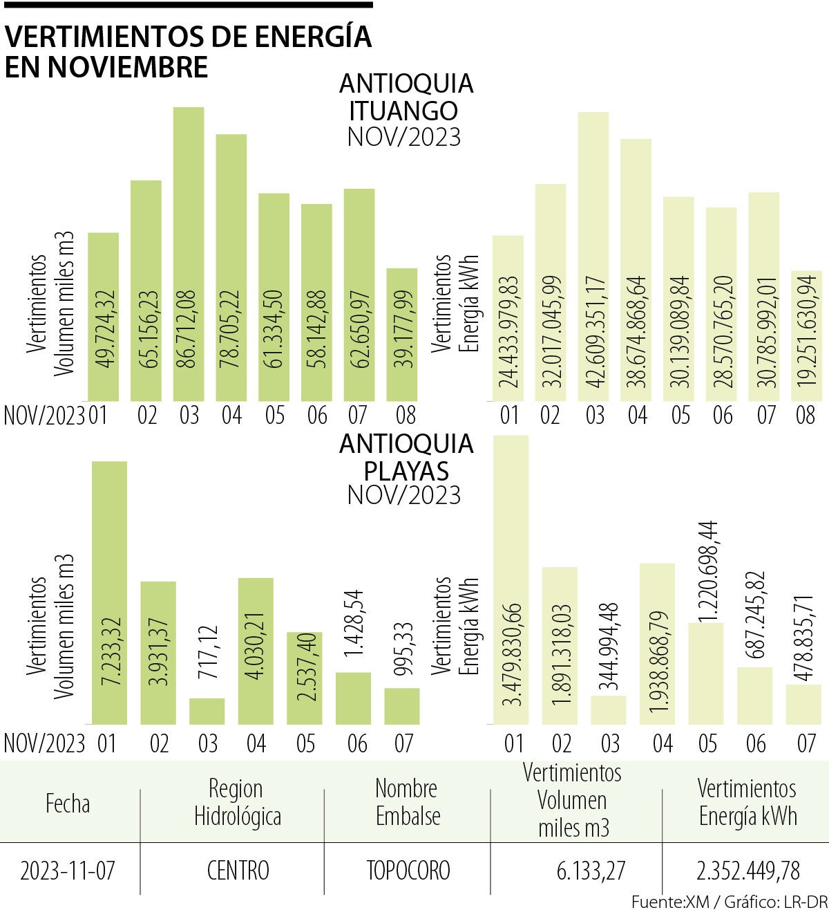 Vertimientos energía noviembre