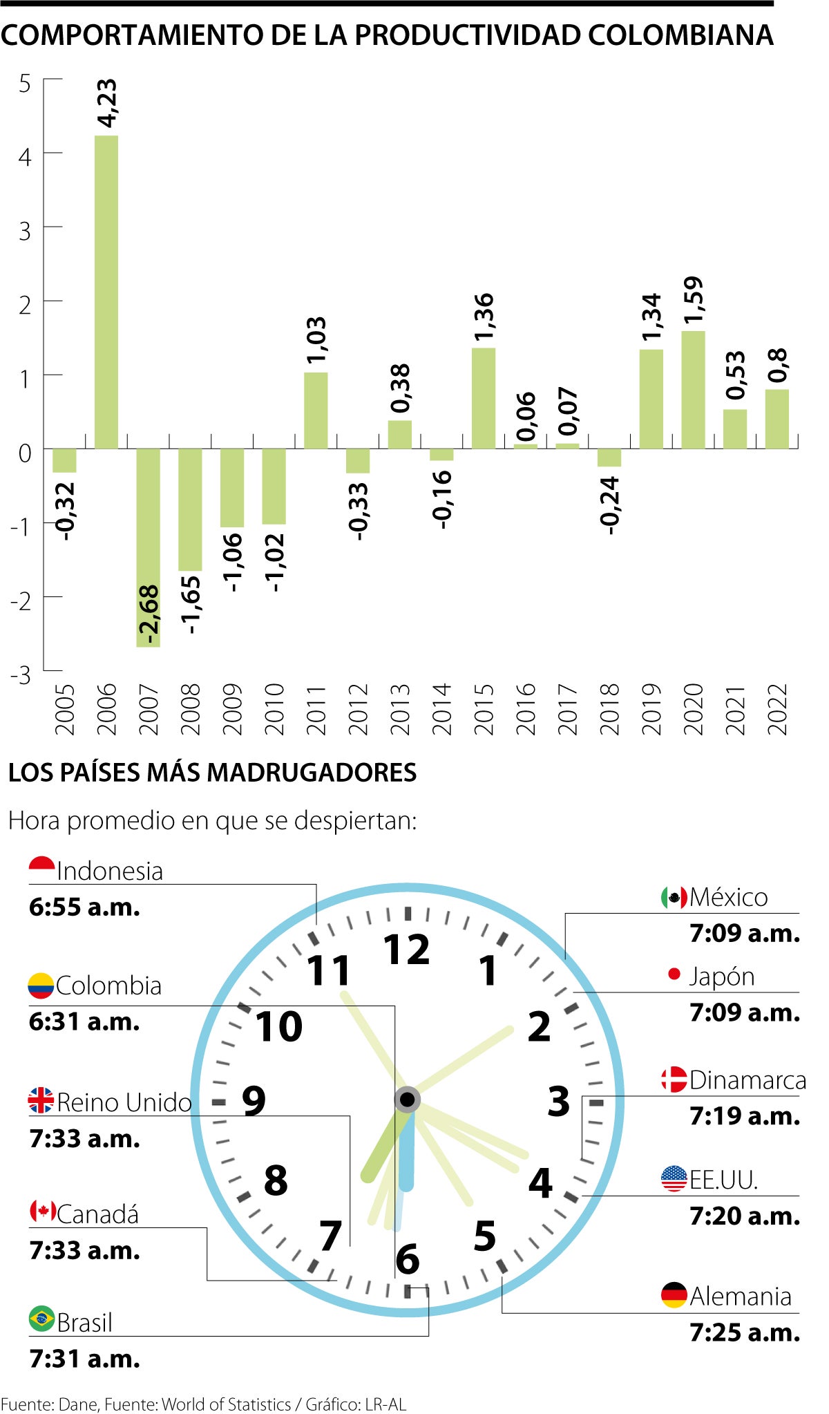 Productividad lleva estancada dos décadas y pronósticos no son positivos