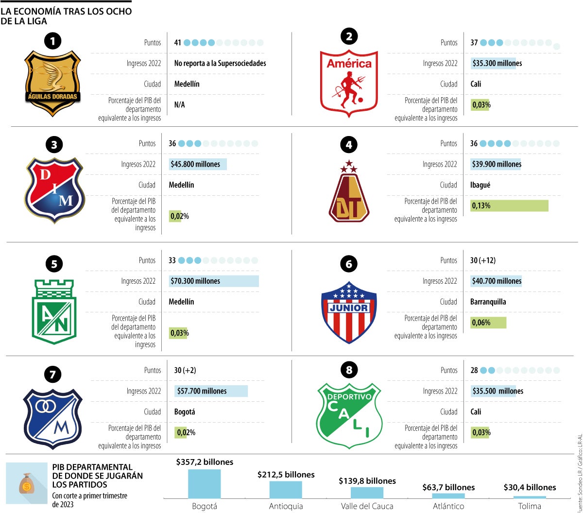 La economía de los ocho clasificados a cuadrangulares en la Liga BetPlay