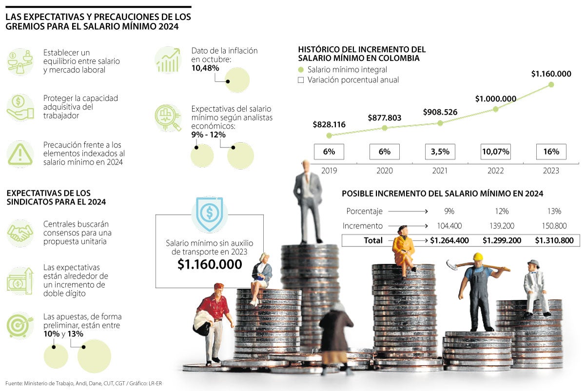 Cuál es el Salario Mínimo Interprofesional para 2024? - Abire