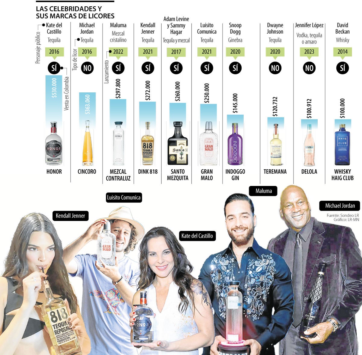 Tragos de las celebridades