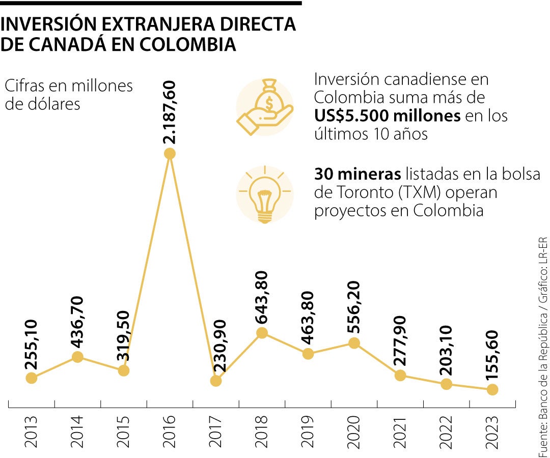 Inversion Canada y Colombia