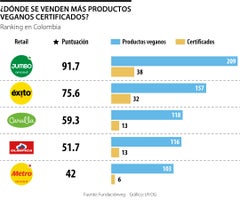 Almacenes que más ofrecen productos veganos en Colombia
