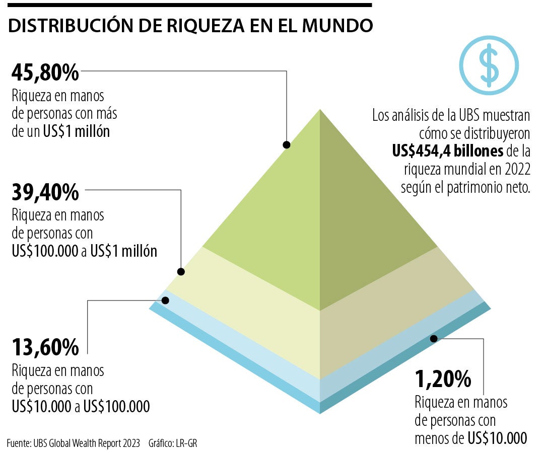 Riqueza mundial: Últimas noticias económicas de Riqueza mundial