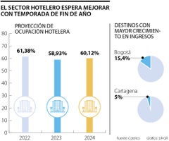 Sector hotelero espera reponerse de cifras bajas con temporada de fin de año
