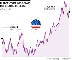 Rendimiento de bonos del Tesoro de EE.UU.