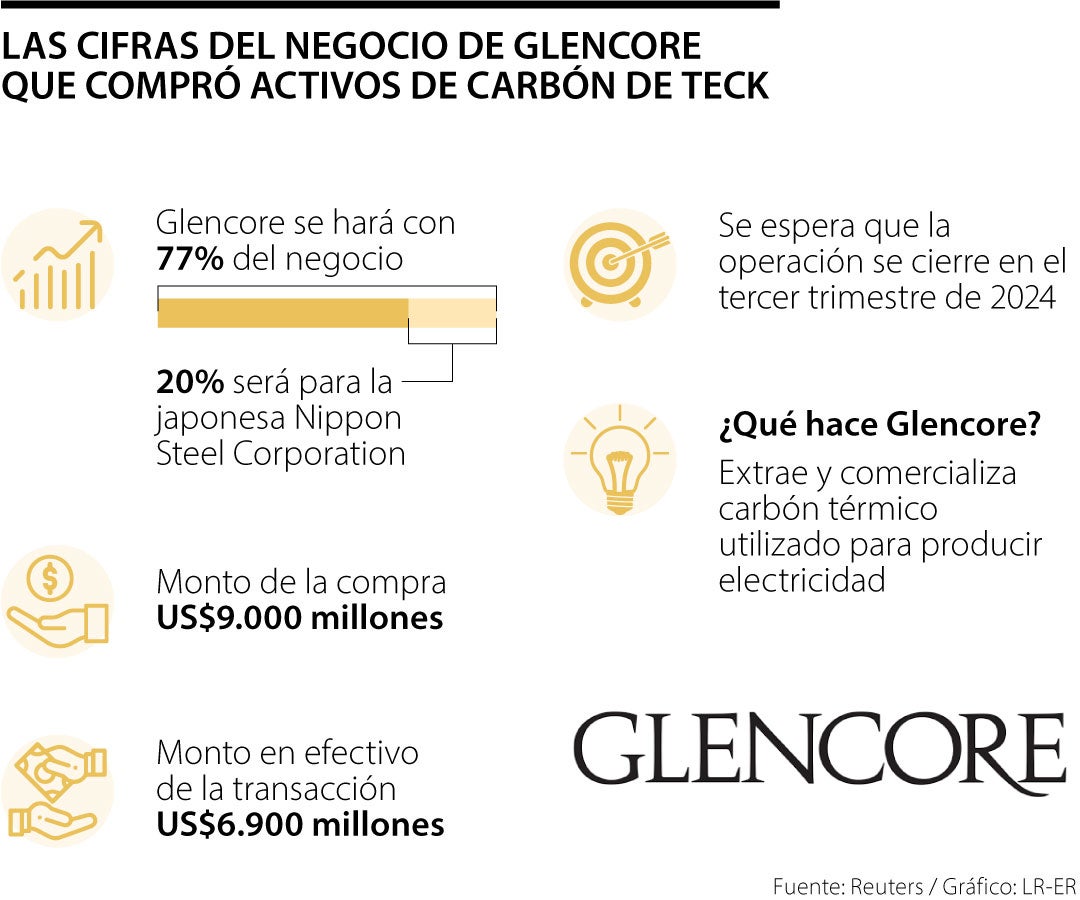 Grupo liderado por Glencore compra activos de carbón de Teck en US$9.000 millones