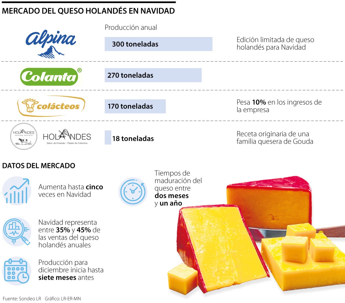Mercado de queso holandés en Navidad