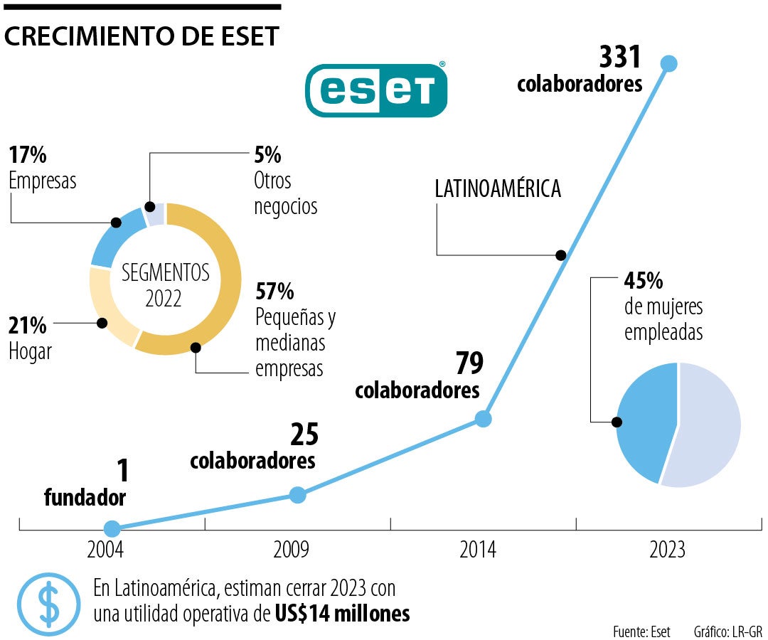 Eset espera cerrar este año con un utilidad operativa de por lo menos US$14 millones