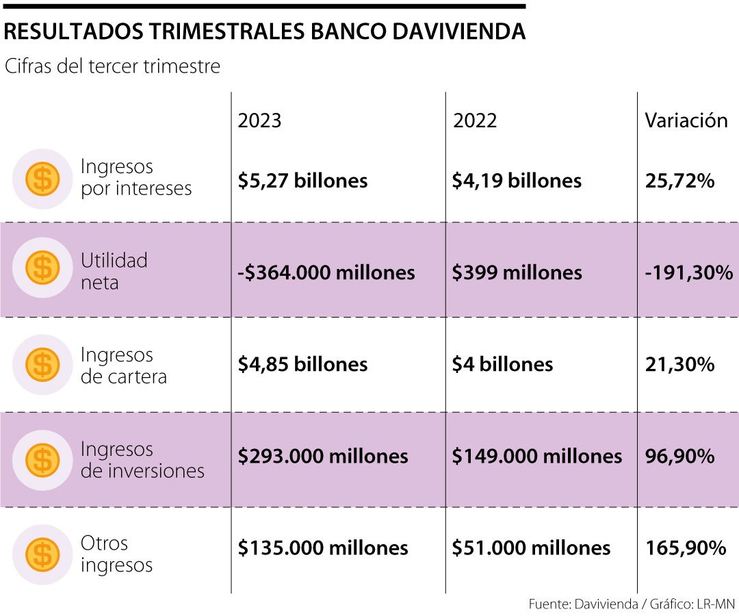 Resultados del tercer trimestre del Banco Davivienda