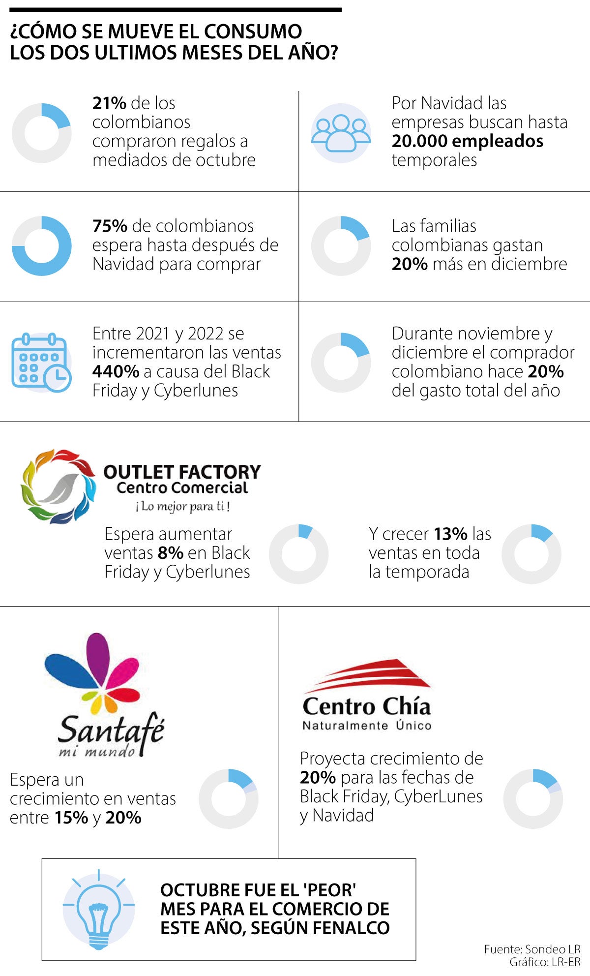 Noviembre y diciembre pueden ser un 'salvavidas' para el consumo