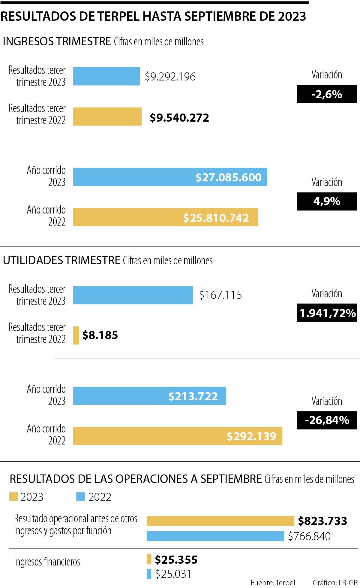 Resultados de Terpel tercer trimestre 2023