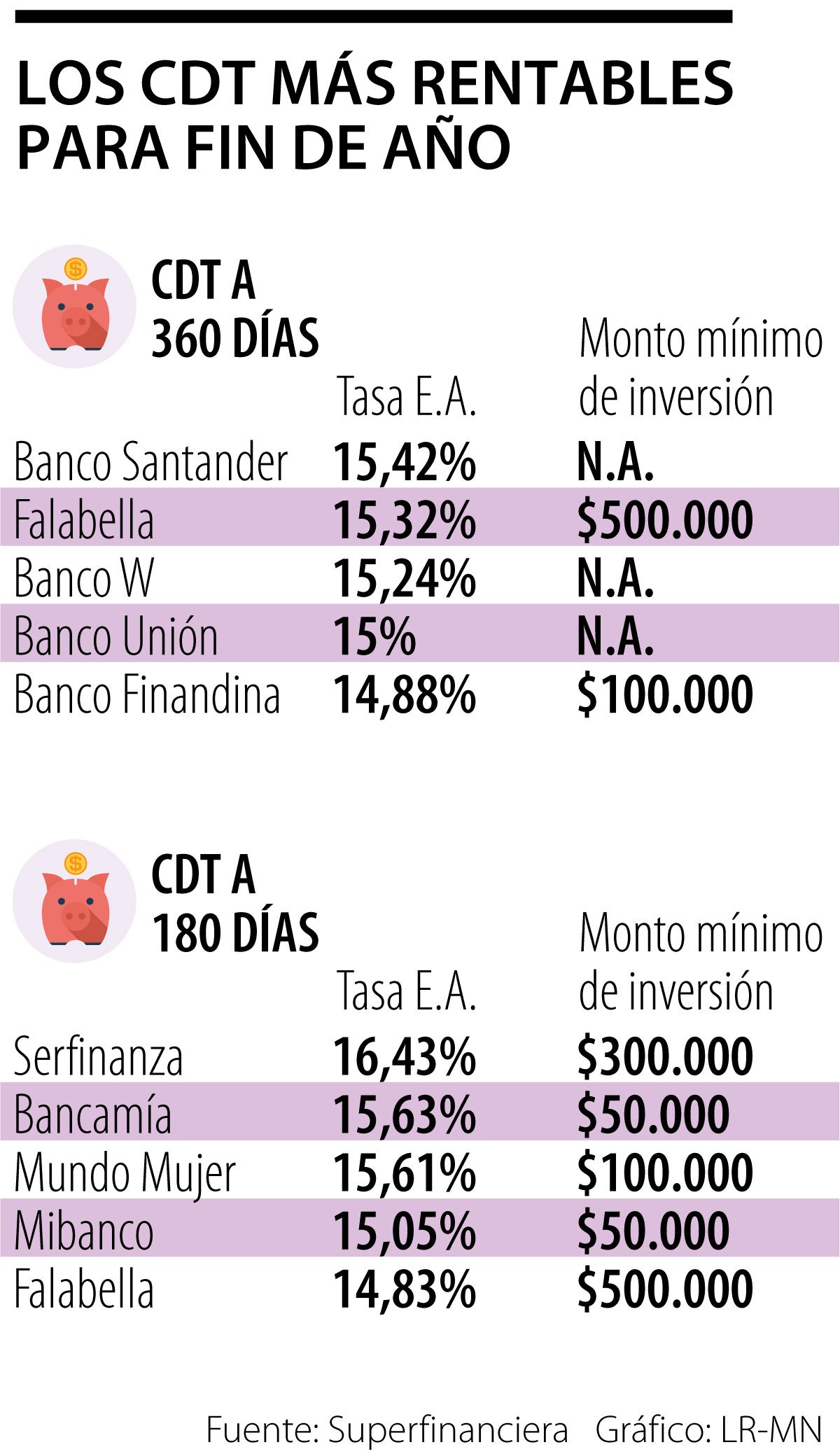 Estas son las tasas más altas que ahora ofrecen los CDT a la hora de invertir su dinero