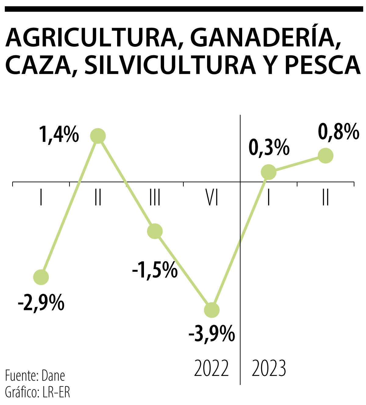 Expectativas PIB para el sector de agricultura