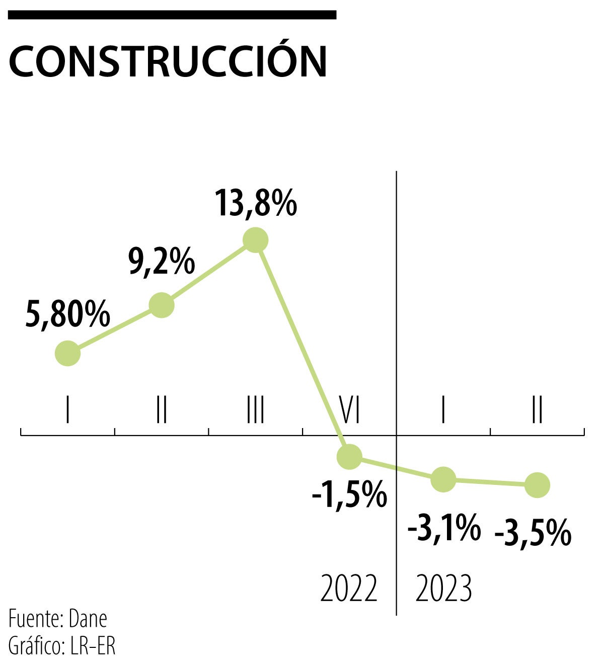 Expectativas PIB del sector de Construcción