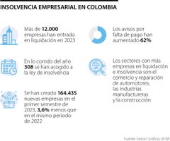 Empresas en insolvencia en Colombia