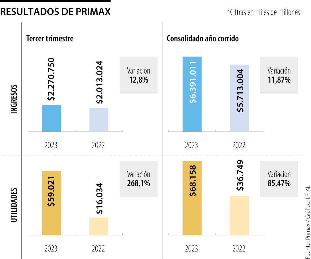 Resultados de Primax al cierre de septiembre de 2023