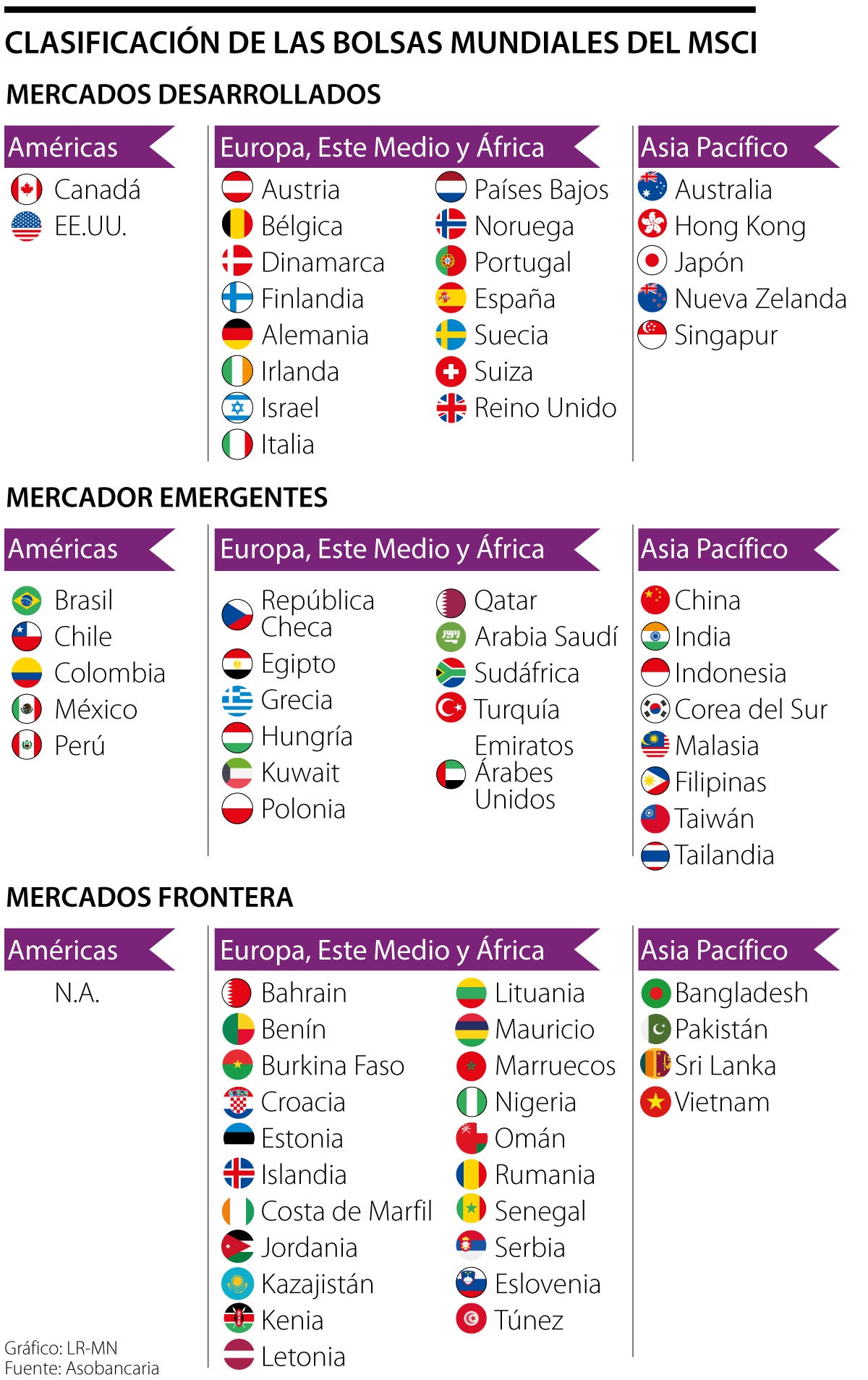 Clasificación de las bolsas mundiales del Msci