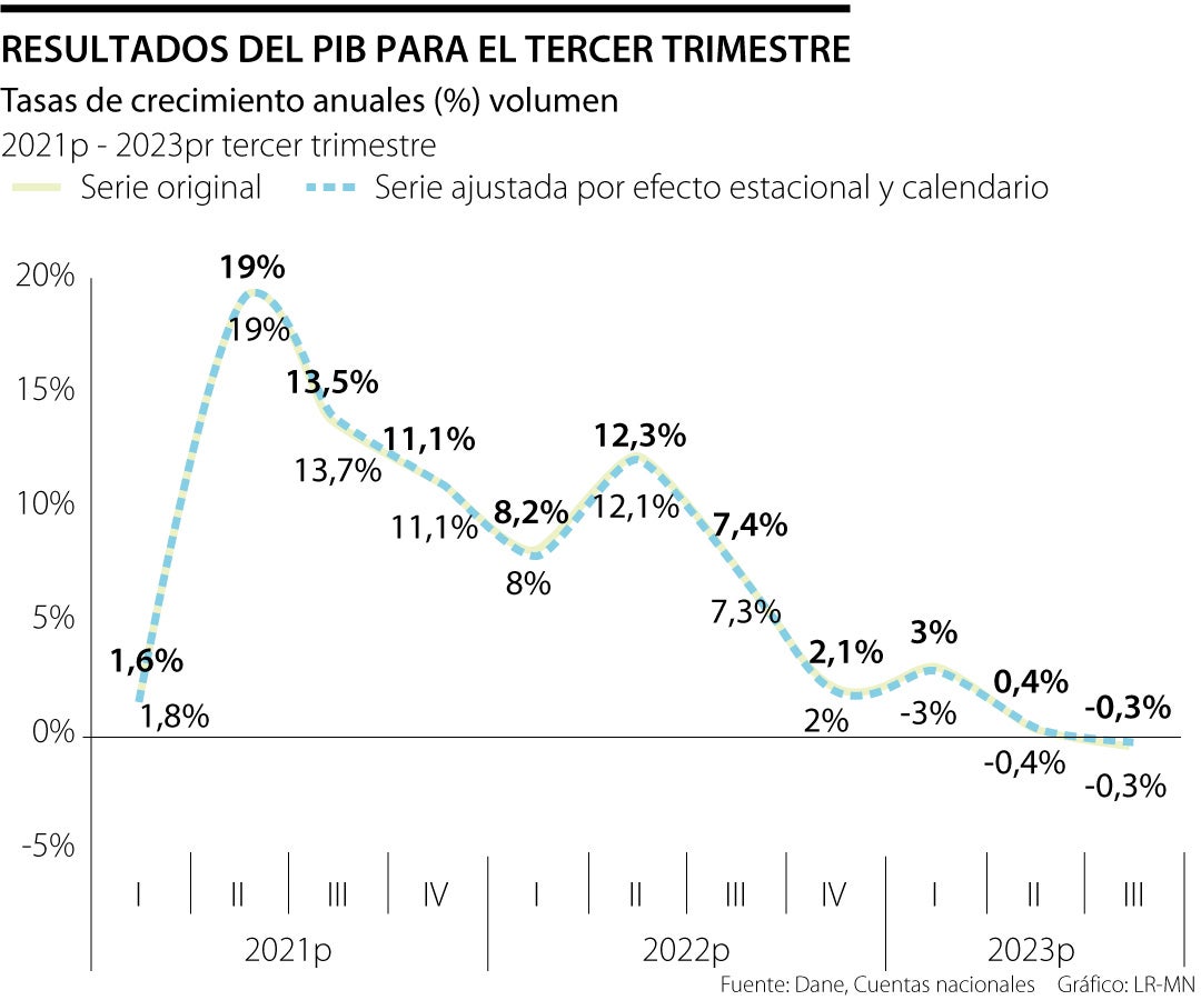 PIB tercer trimestre 2023
