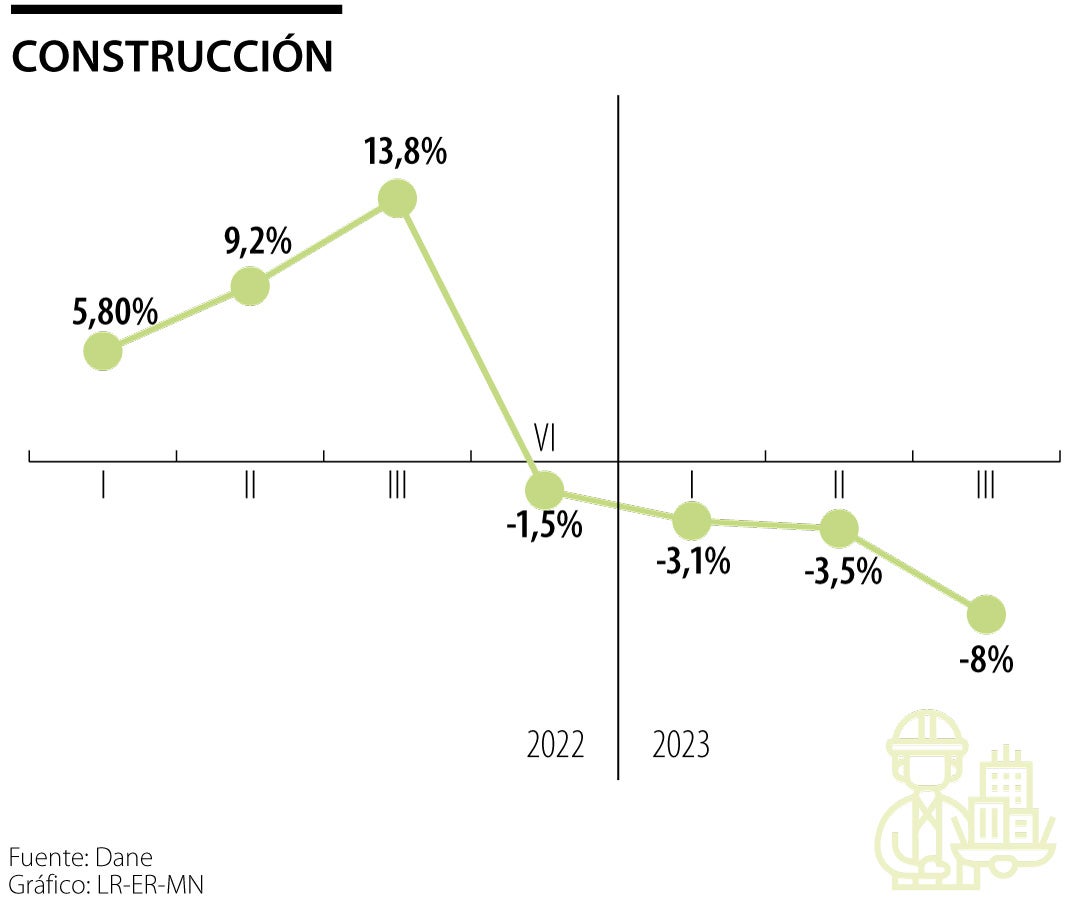 PIB Construcción tercer trimestre 2023