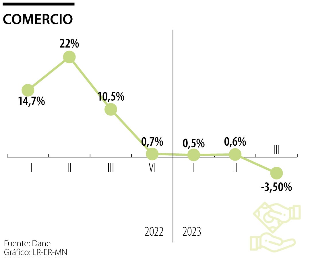 PIB Comercio tercer trimestre 2023