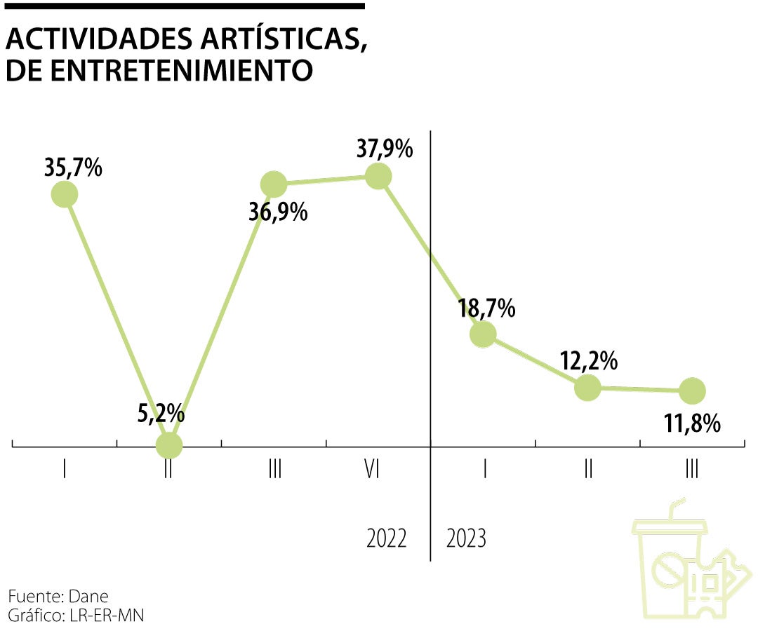 Actividades artísticas PIB tercer trimestre 2023
