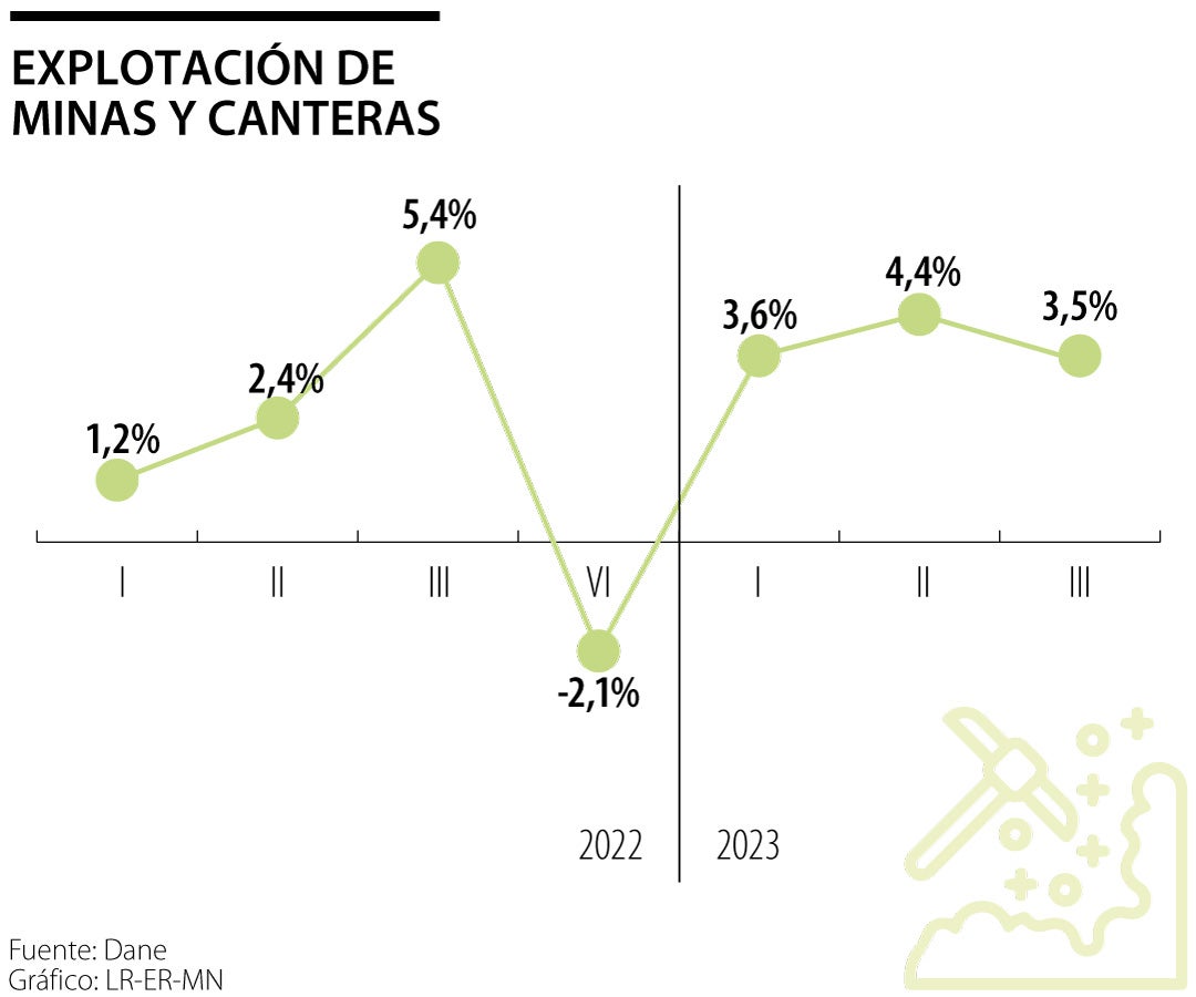 Minas PIB tercer trimestre 2023