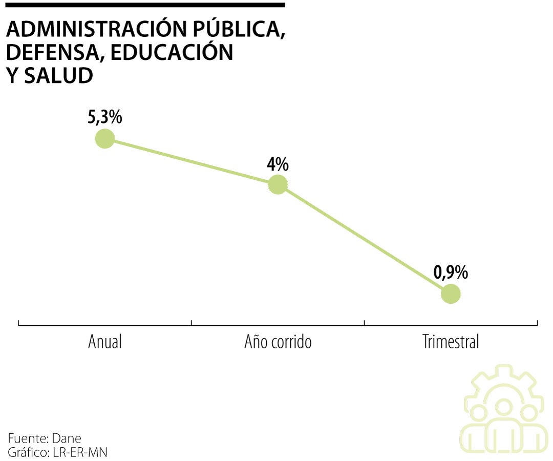 Administración pública PIB tercer trimestre 2023