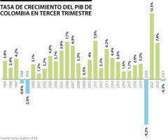Evolución de la economía colombiana por tercer trimestre