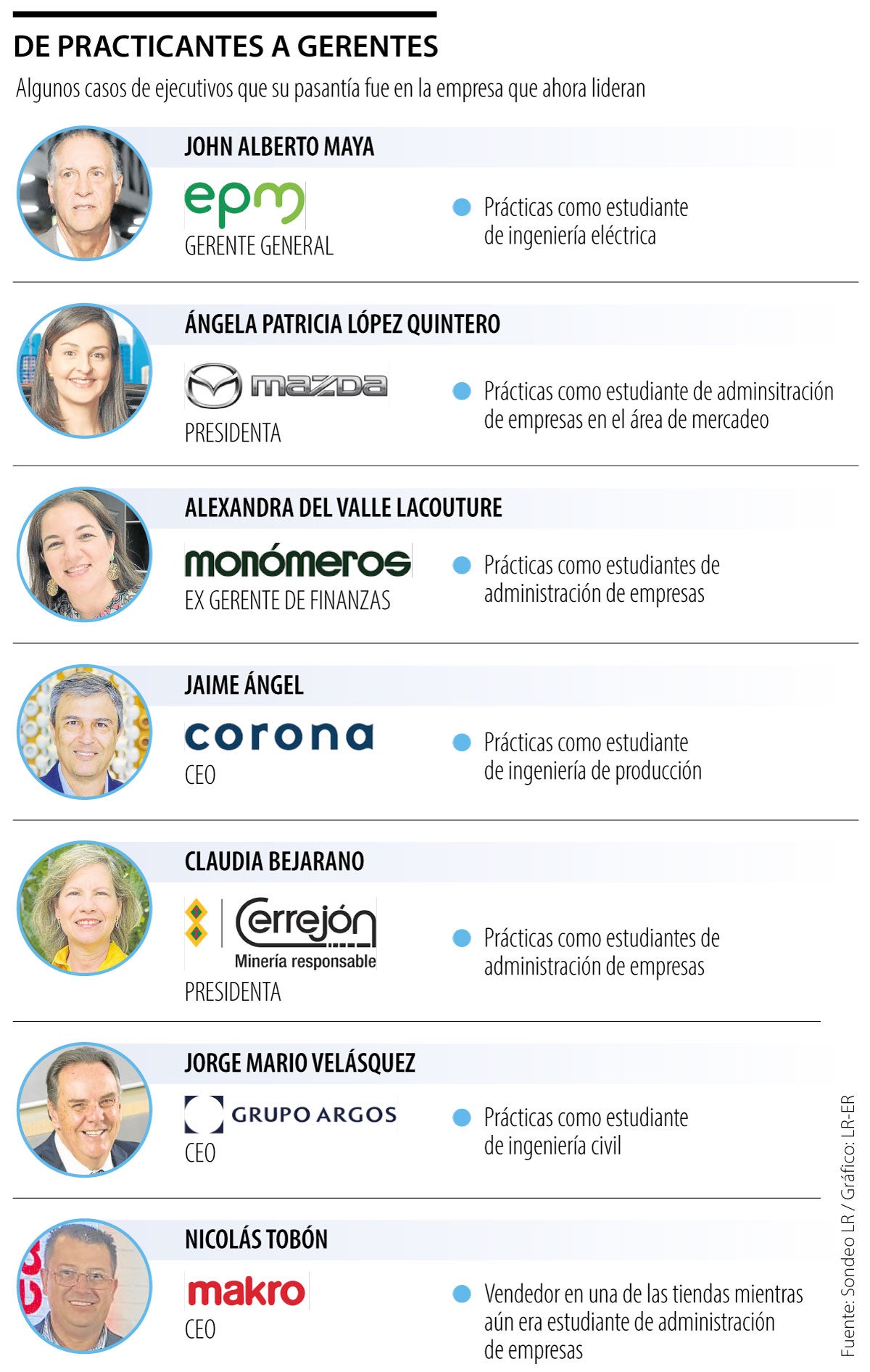 Gerentes que iniciaron siendo practicantes