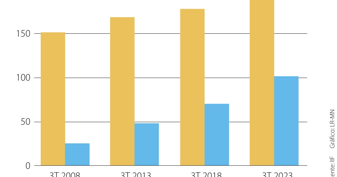 IIF advierte que deuda global llegó a nuevo récord y podría elevarse ...