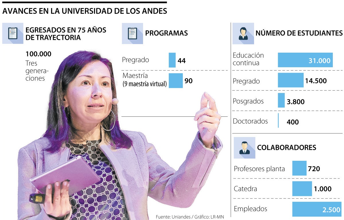 Avances y posicionamiento de la Universidad de Los Andes