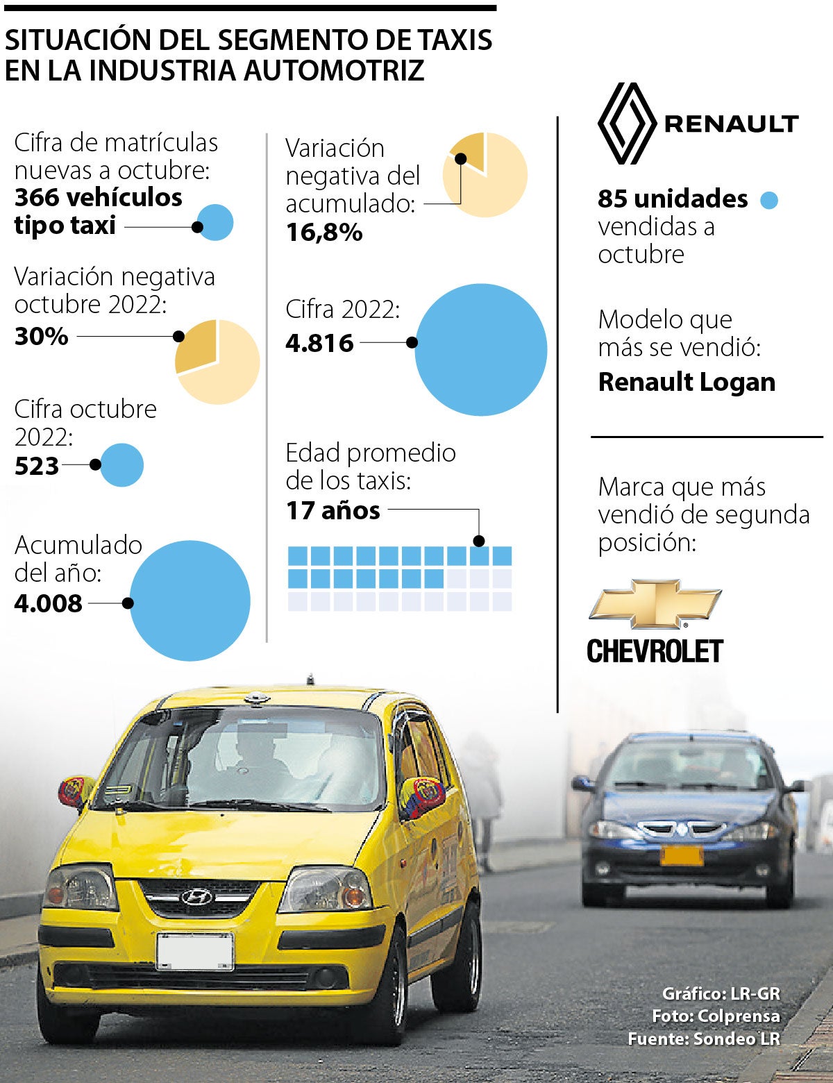 Mercado de taxis