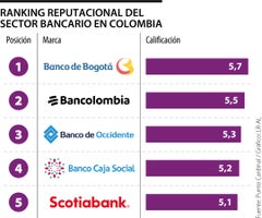 Ranking reputacional del sector bancario en Colombia