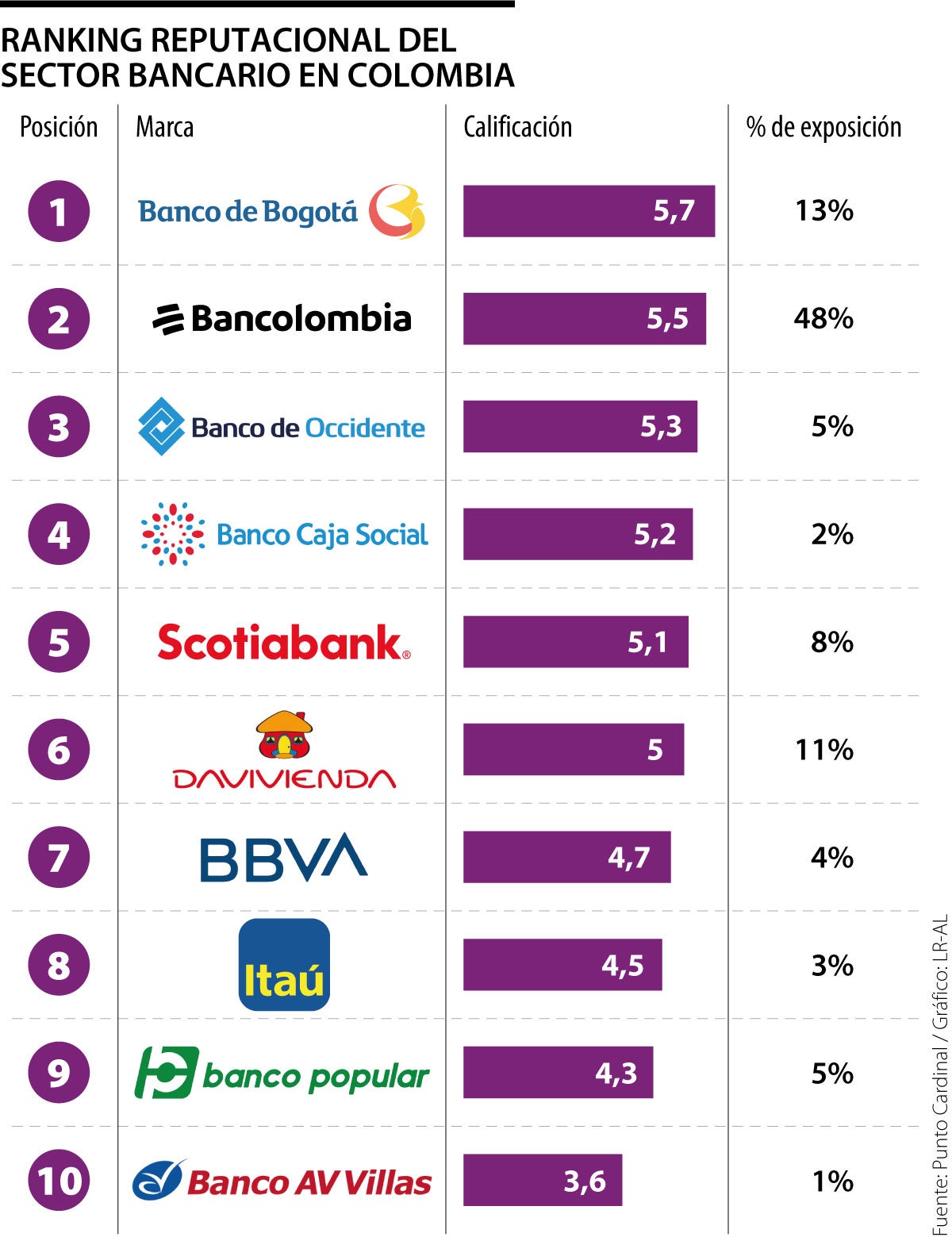 Ranking reputacional del sector bancario en Colombia