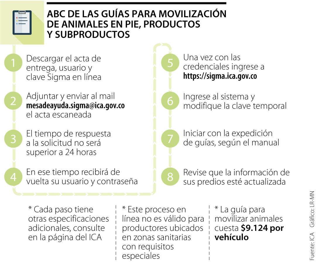 ABC de las guías para la movilización de animales en pie