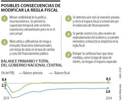 Estos son los efectos que traería para Colombia modificar la regla fiscal