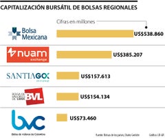 Capitalizació bursátil de las bolsas regionales