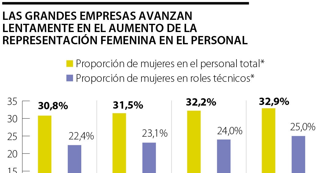 Brecha de género en la inteligencia artificial y su impacto en la ...