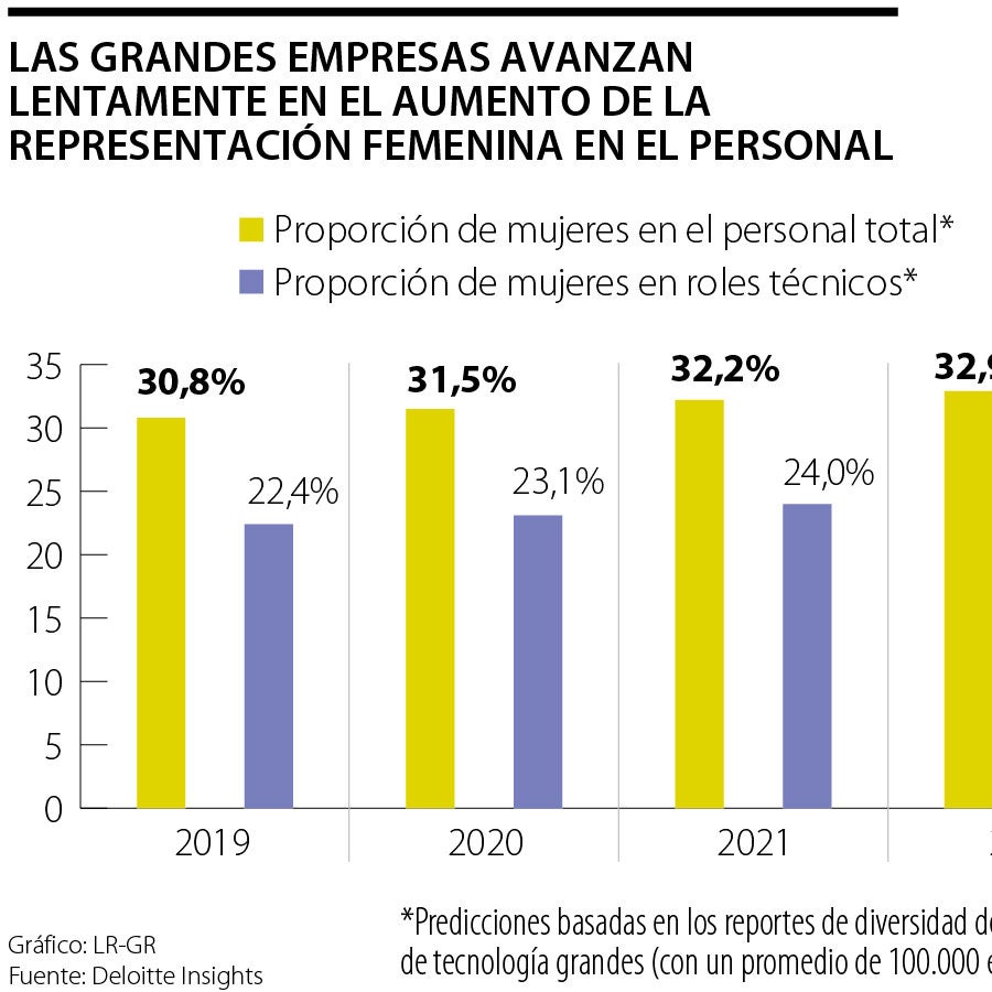 Brecha de género en la inteligencia artificial y su impacto en la ...