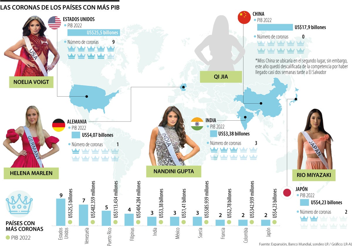 Si Miss Universo se eligiera por PIB, Estados Unidos se llevaría la corona