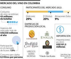 Mercado de consumo de vino en Colombia